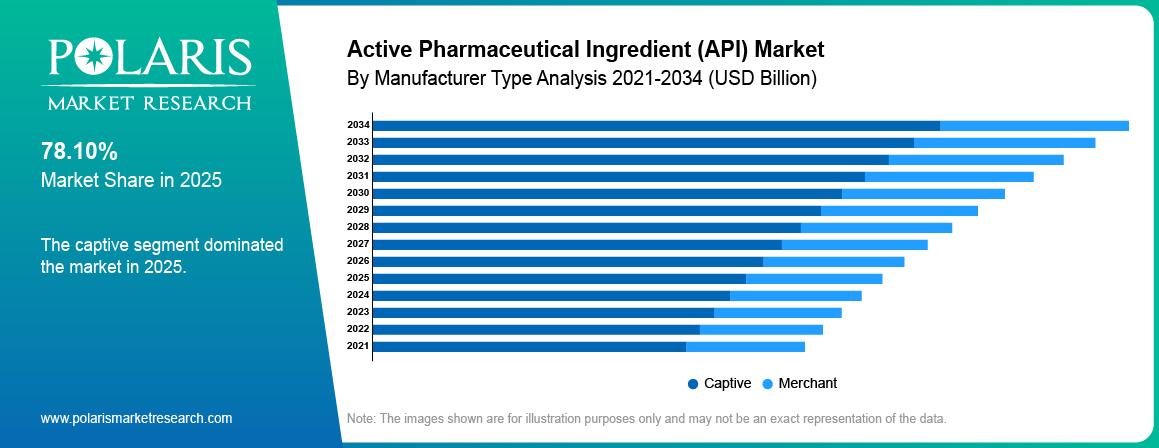 Active Pharmaceutical Ingredient (API) Market By Manufacturer Analysis, 2021 - 2034 (USD Billion)